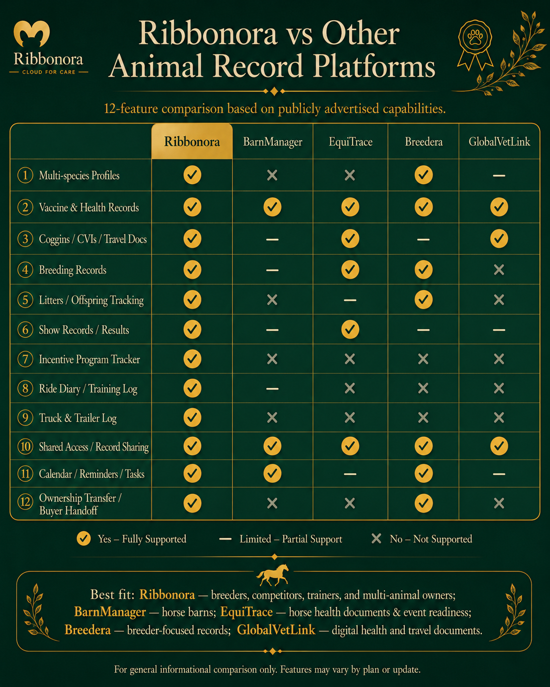 Ribbonora vs Other Animal Record Platforms comparison chart